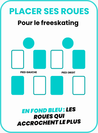 Placement des roues